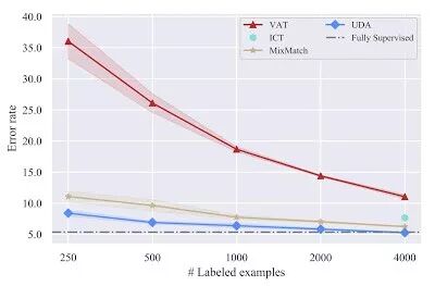 让半监督学习再次伟大！谷歌最新无监督数据增强研究，全面超越现有半监督学习方法