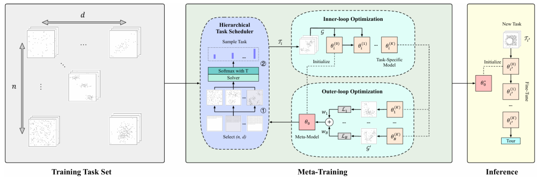元学习 高分收割机：机器学习+组合优化！20种个性化思路带你冲顶会！