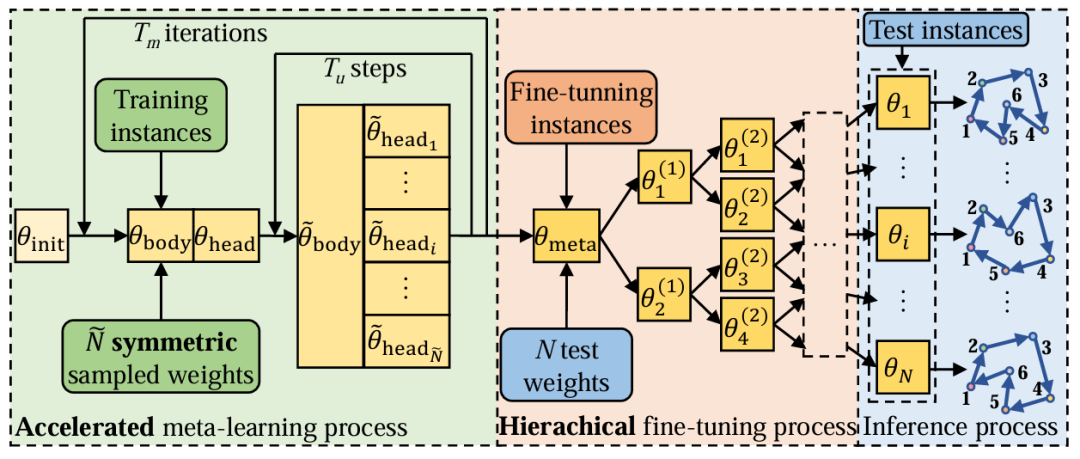 元学习 高分收割机：机器学习+组合优化！20种个性化思路带你冲顶会！