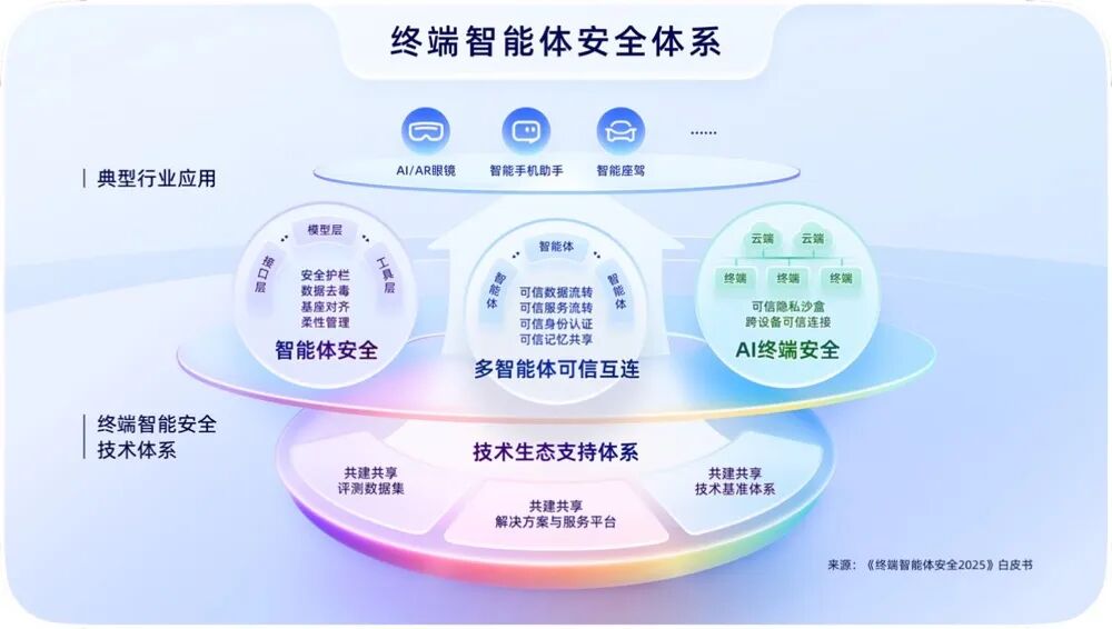 行业首份智能体安全报告在WAIC发布：为终端智能体安全提供风险评估指南（附下载链接）