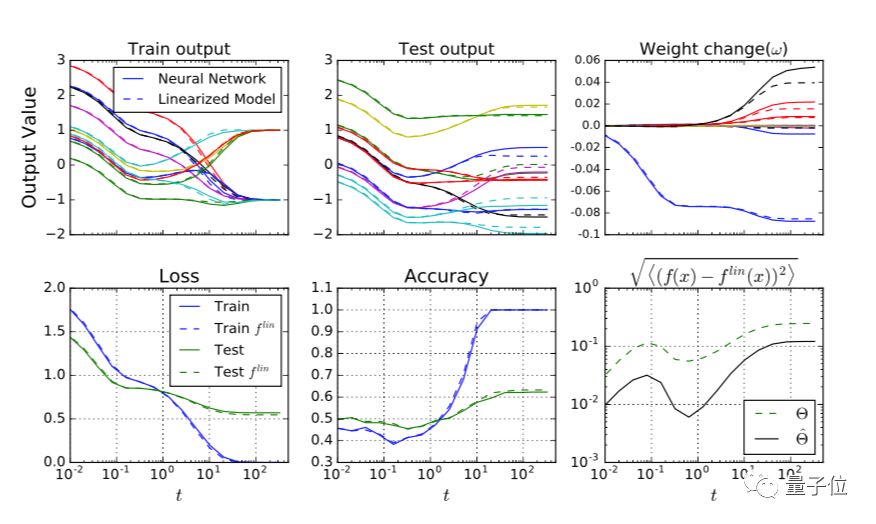 谷歌大脑发现神经网络的“牛顿法”：网络足够宽，就可以简化成线性模型