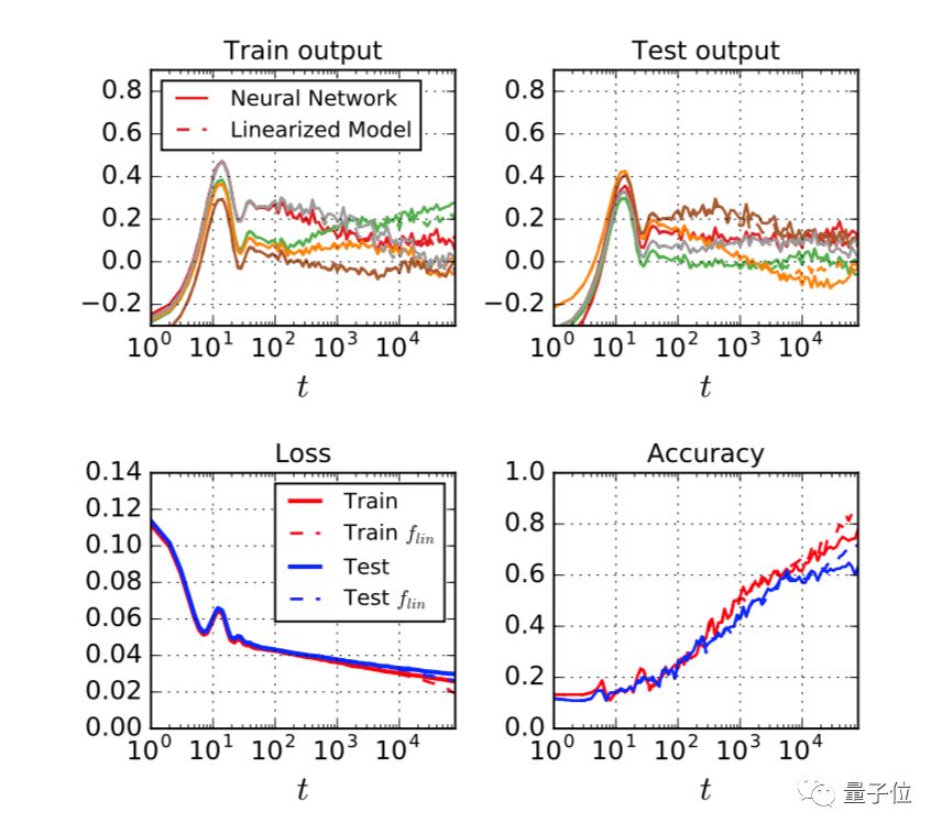 谷歌大脑发现神经网络的“牛顿法”：网络足够宽，就可以简化成线性模型