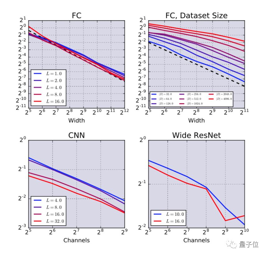 谷歌大脑发现神经网络的“牛顿法”：网络足够宽，就可以简化成线性模型