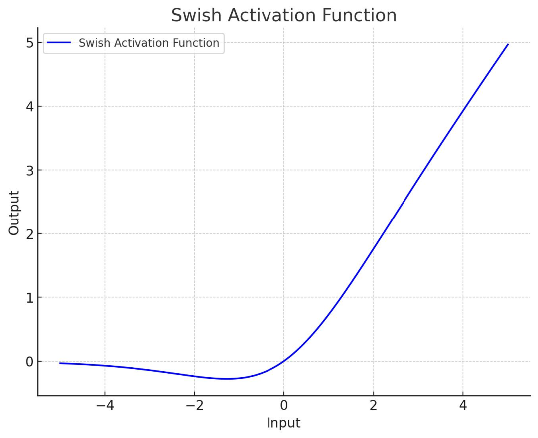 激活函数全家桶