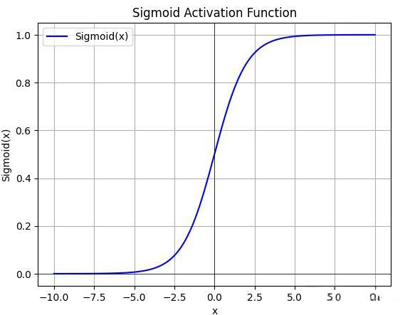 激活函数全家桶