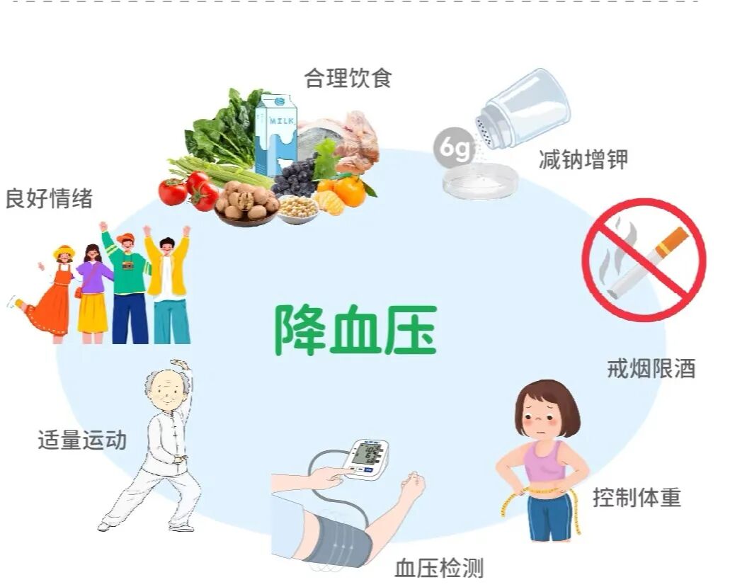 健康身边的“高家四杀手”——高血压健康管理