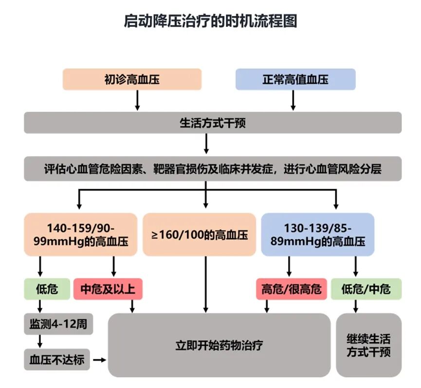 健康身边的“高家四杀手”——高血压健康管理