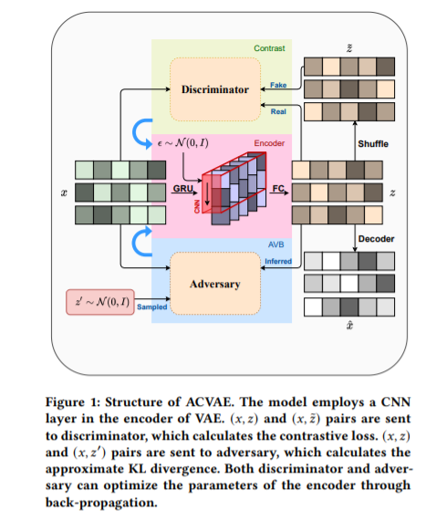 【WWW2021】对抗对比变分自编码器的序列推荐