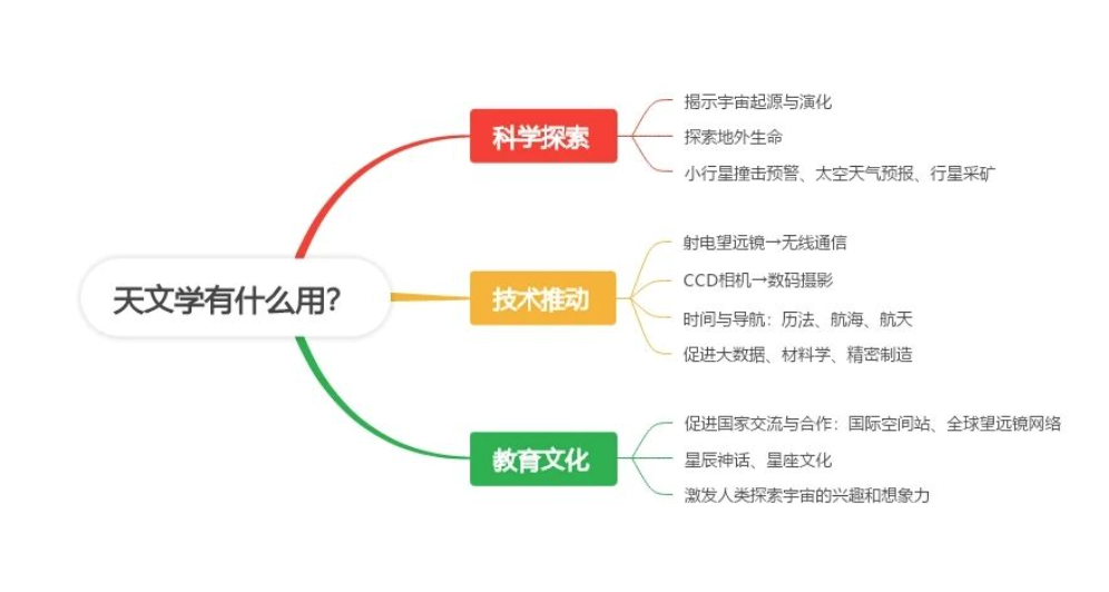 “天文学”专业适合哪些学生？就业薪资待遇如何？
