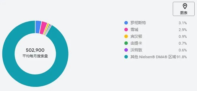 Google Ads 关键字规划工具全新升级：更细维度+高效分组