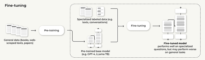 微调与蒸馏与迁移学习：它们之间有何区别？