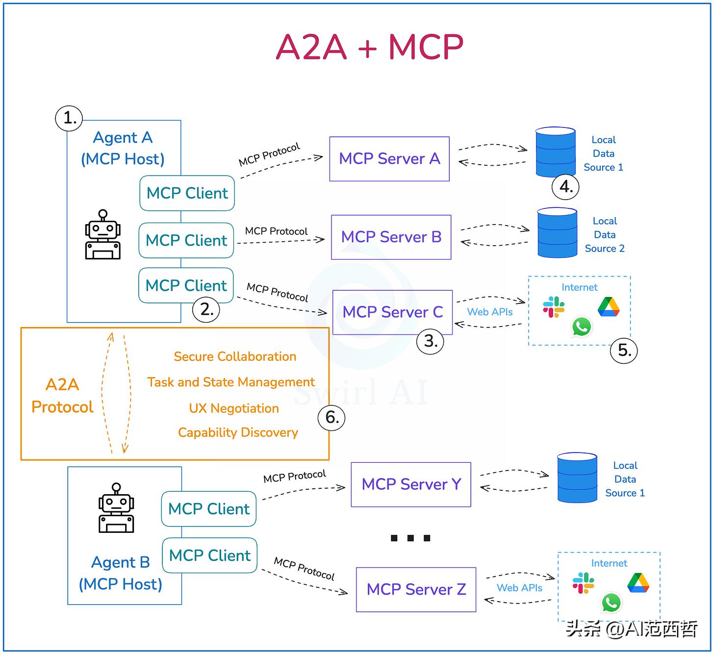 MCP 与 A2A：智能体协议的“战争”与“终局”