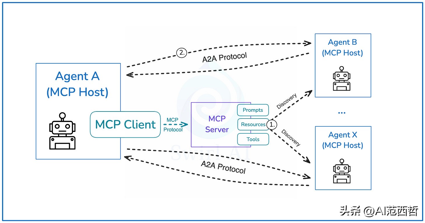 MCP 与 A2A：智能体协议的“战争”与“终局”