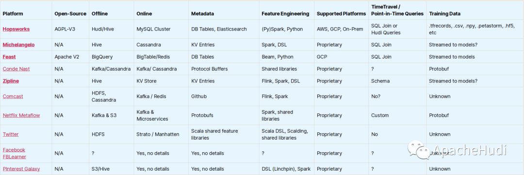 Apache Hudi与机器学习特征存储