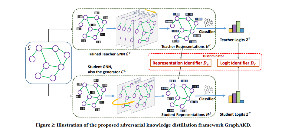 【KDD2022】基于对抗性知识蒸馏的深度图神经网络压缩