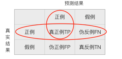机器学习基础|贝叶斯概率、混淆矩阵、精确率、召回率