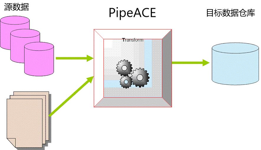 “王牌”数据管道 一站式解决企业数据孤岛 邦盛科技PipeACE创新升级（上）