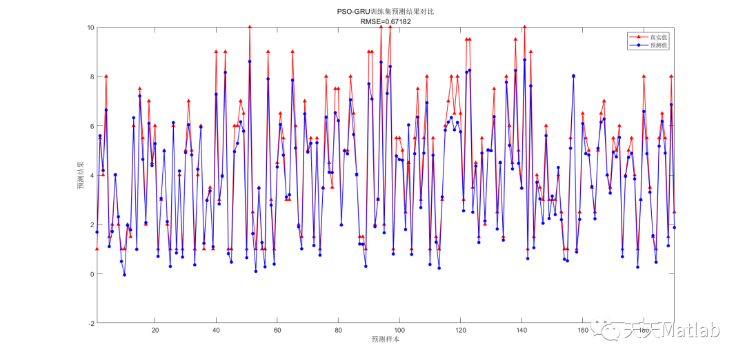Matlab 粒子群算法优化门控循环单元(PSO-GRU)的数据回归预测