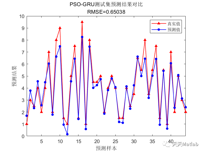 Matlab 粒子群算法优化门控循环单元(PSO-GRU)的数据回归预测
