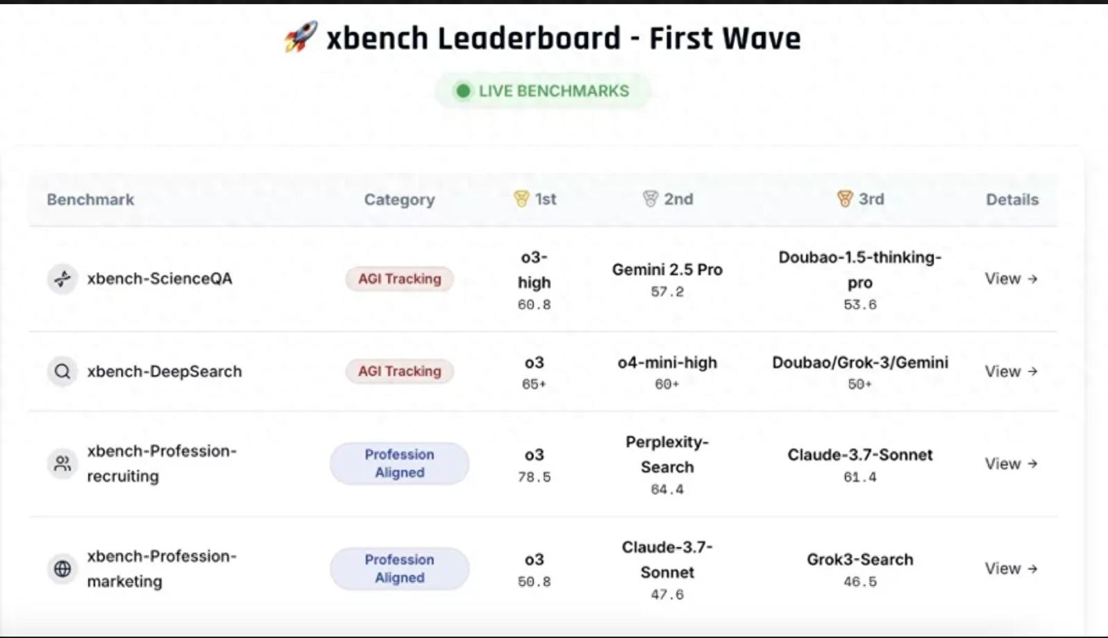 当大模型把题库“刷爆”，红杉中国推出一套全新AI基准测试