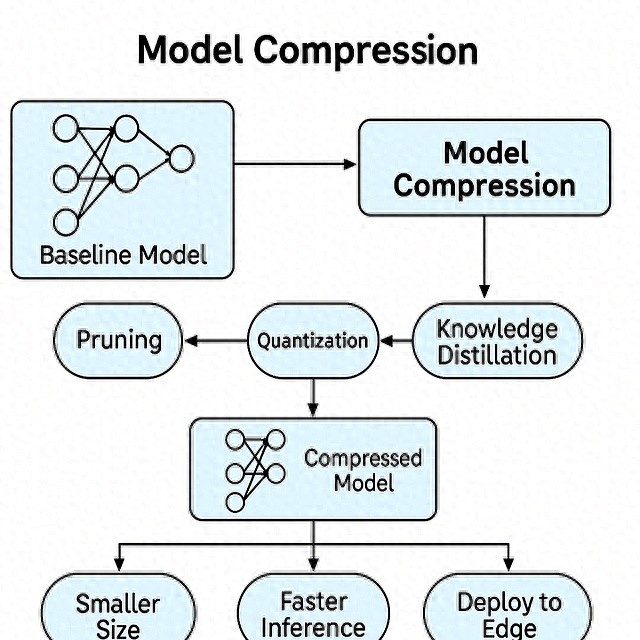 大模型压缩技术全景解析：从理论到边缘部署实战​