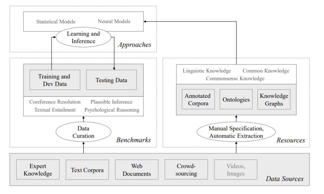 自然语言处理常识推理综述论文，60页pdf