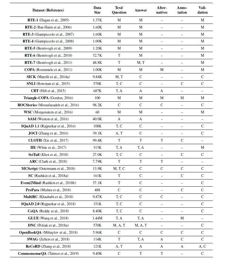 自然语言处理常识推理综述论文，60页pdf