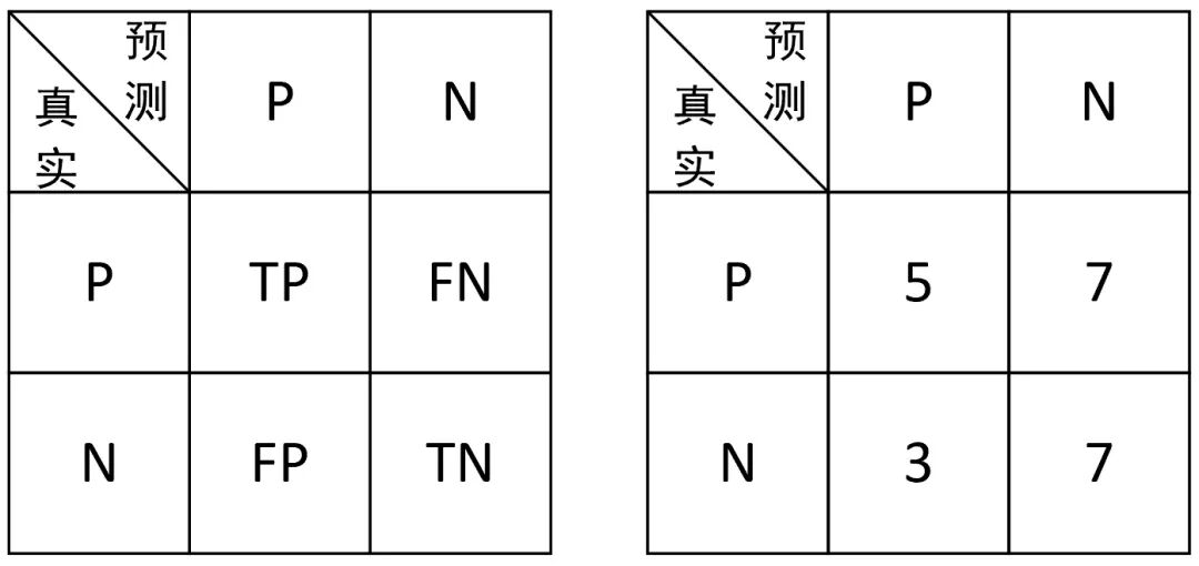 召回率、精确率、准确率、F1值到底是什么？