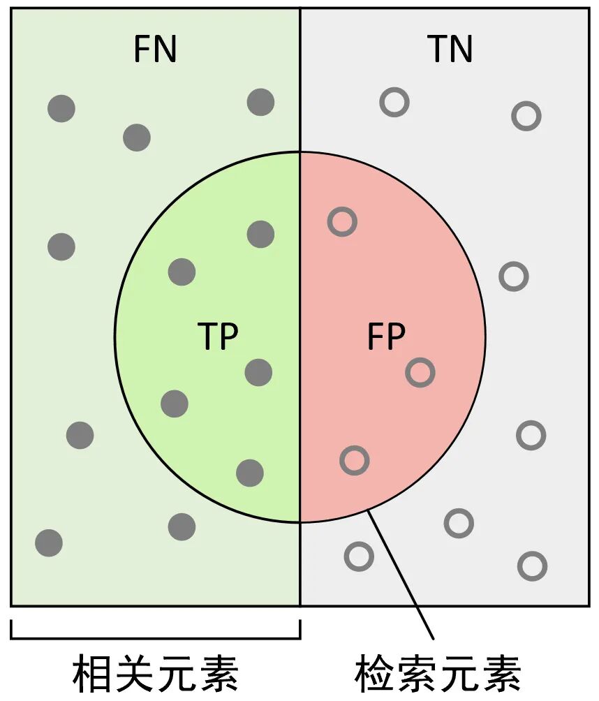 召回率、精确率、准确率、F1值到底是什么？