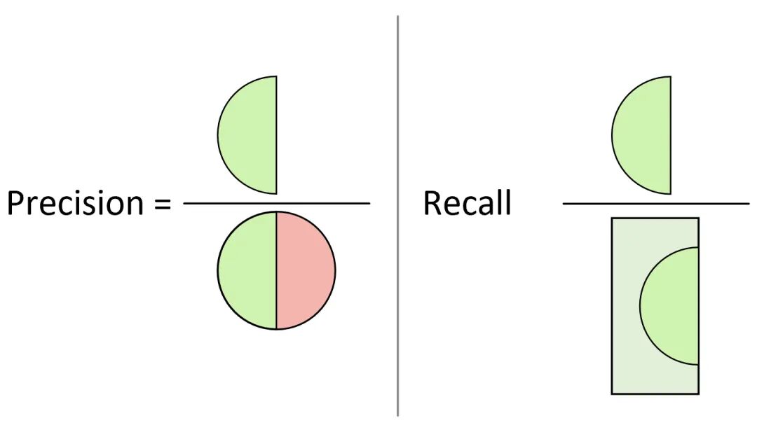 召回率、精确率、准确率、F1值到底是什么？
