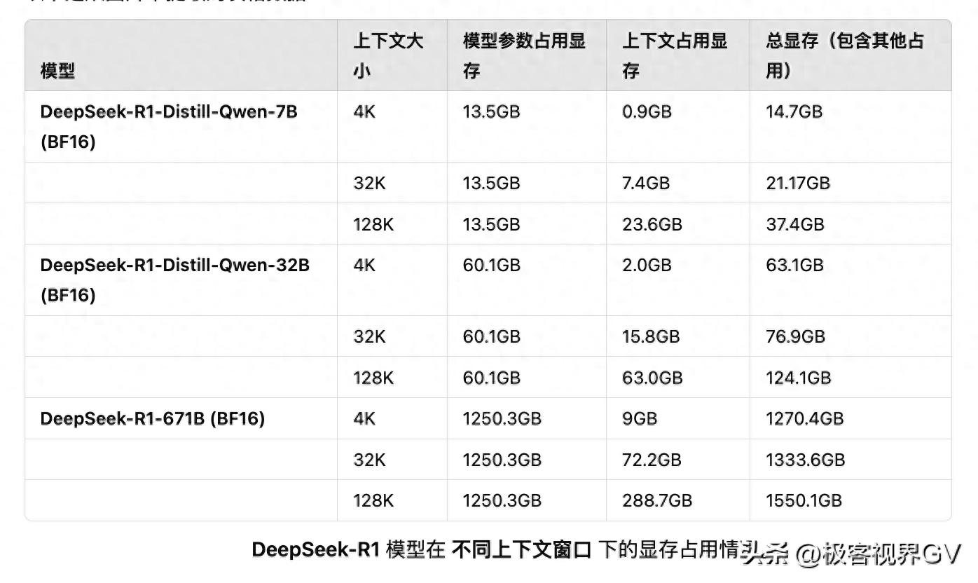 DeepSeek-R1知识科普：什么是上下文窗口，量化方式下的显存估算